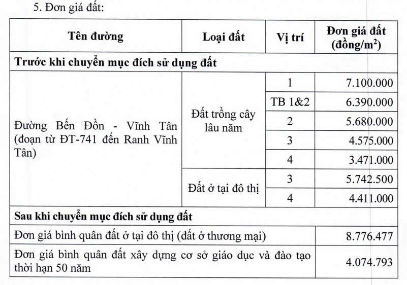 Đơn giá đất phê duyệt. Ảnh: Đình Trọng