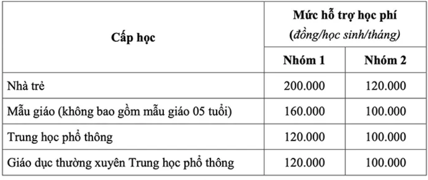 Các mức hỗ trợ học phí cho trẻ em mầm non dưới 5 tuổi, học sinh THPT tại TP HCM (Ảnh: Hà Phương Thảo) Các mức hỗ trợ học phí cho trẻ em mầm non dưới 5 tuổi, học sinh THPT tại TP HCM (Ảnh: Hà Phương Thảo)