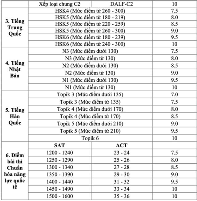 Bảng quy đổi chứng chỉ quôc tế