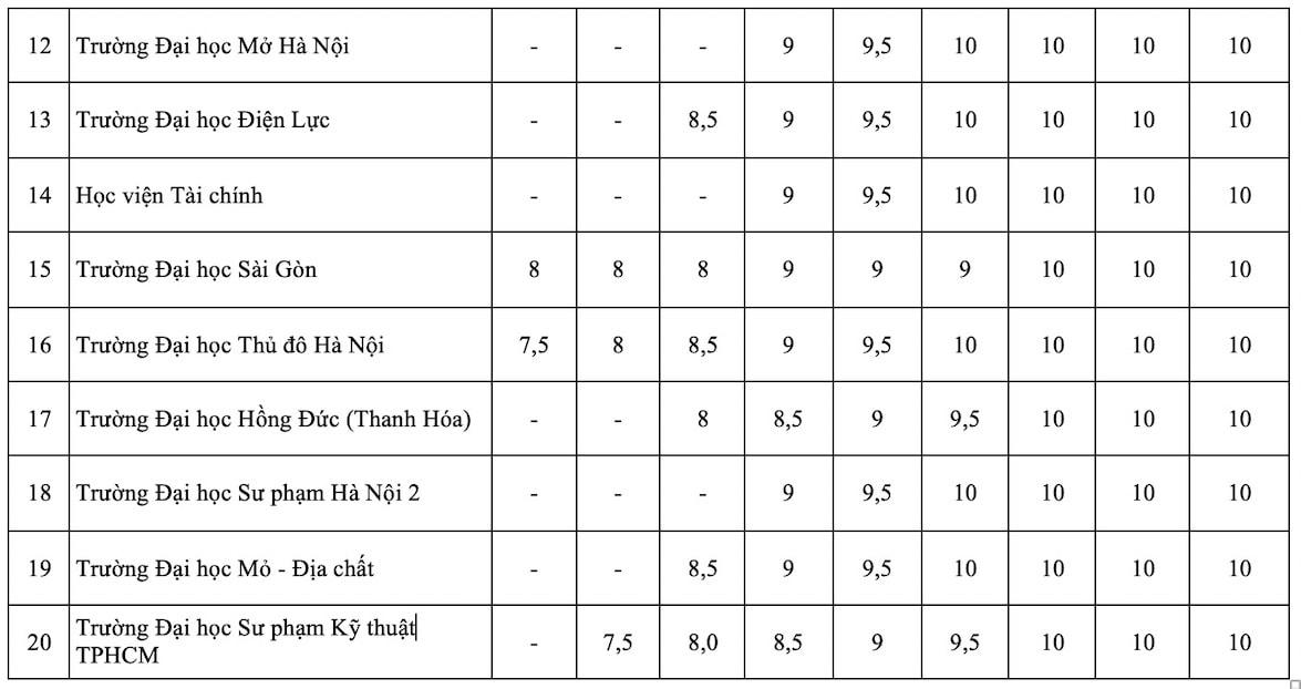 Bảng quy đổi điểm IELTS vào các trường đại học năm 2025. Ảnh: Vân Trang