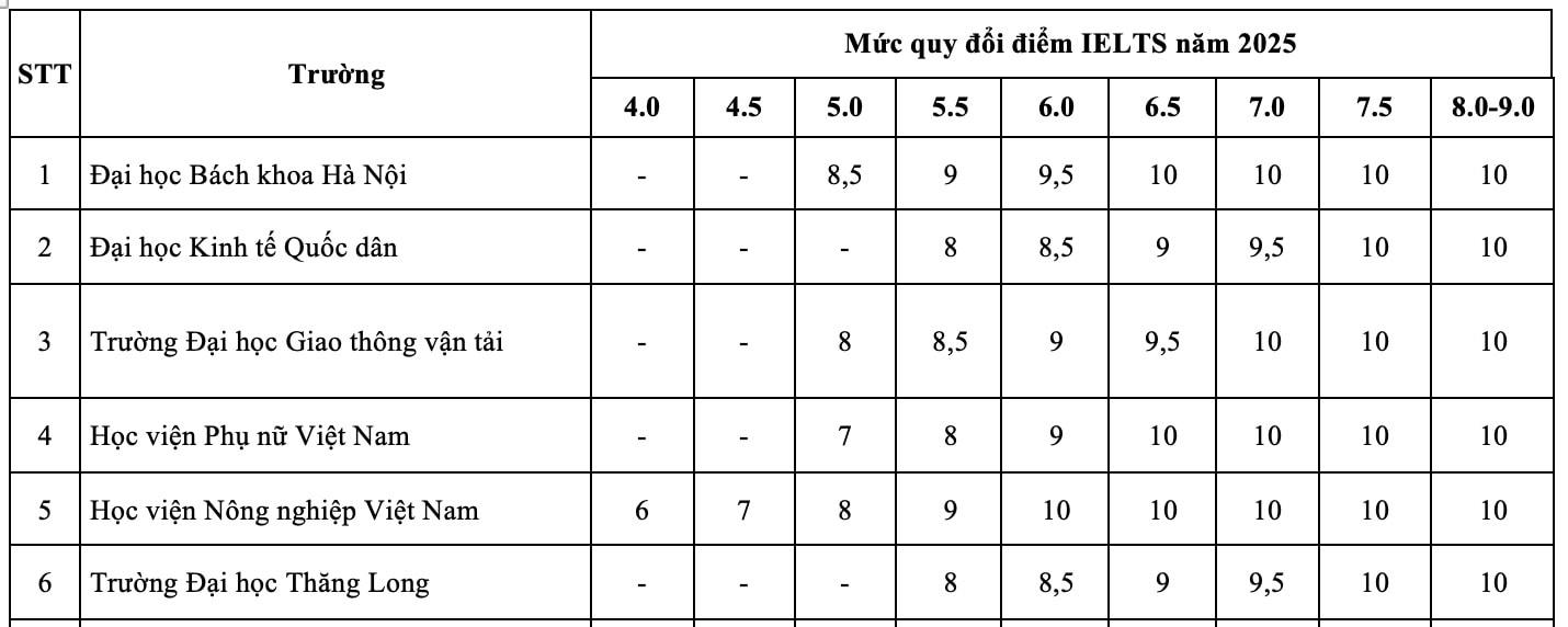 Bảng quy đổi điểm IELTS vào các trường đại học năm 2025. Ảnh: Vân Trang