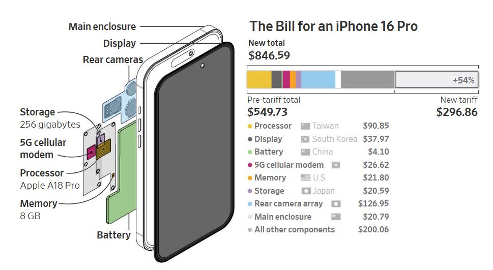 iPhone 16 có thể tăng vọt 18 triệu vì thuế, nếu đưa về Mỹ sản xuất thì chi phí "khổng lồ" tới mức nào?- Ảnh 1. iPhone 16 có thể tăng vọt 18 triệu vì thuế, nếu đưa về Mỹ sản xuất thì chi phí "khổng lồ" tới mức nào?- Ảnh 1.