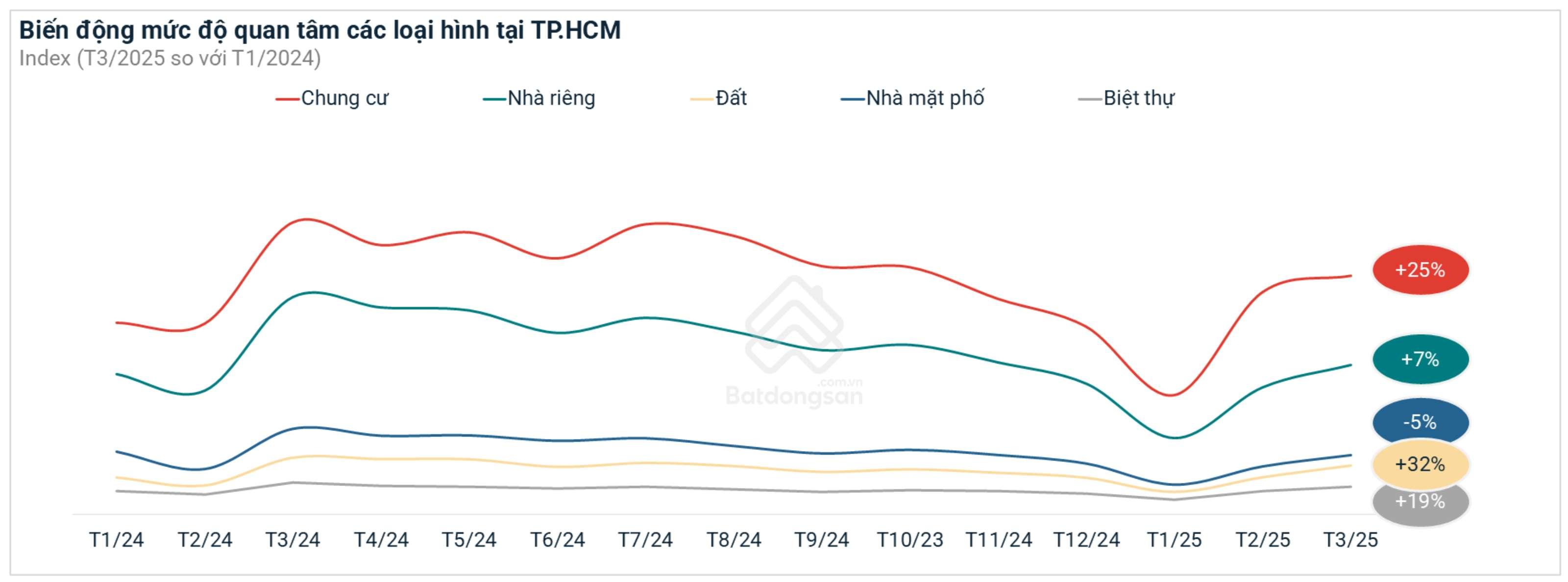 Biến động mức độ quan tâm các loại hình bất động sản TPHCM