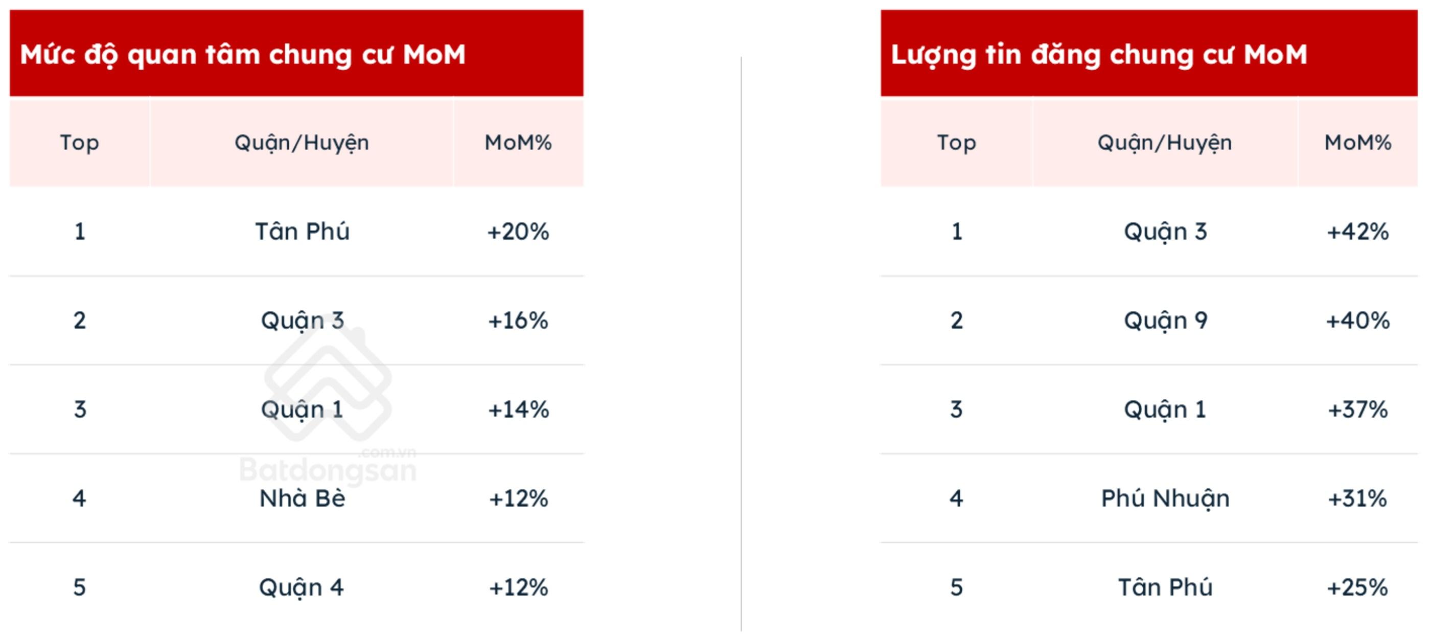 Tại TPHCM, mức độ quan tâm chung cư tăng cao nhất ở Tân Phú (Dữ liệu tháng 3/2025 so với tháng trước).