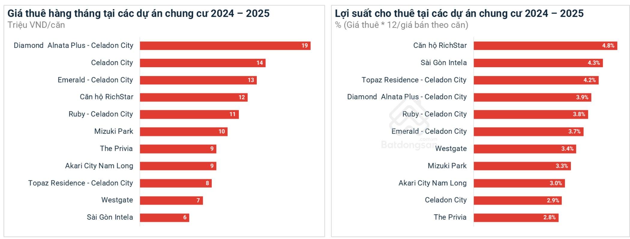Lợi suất cho thuê một số dự án căn hộ TPHCM