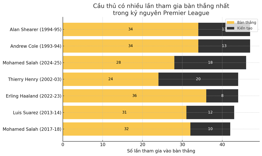 Liverpool hụt hơi sau đăng quang, Salah vẫn chờ phá kỷ lục lịch sử - ảnh 3