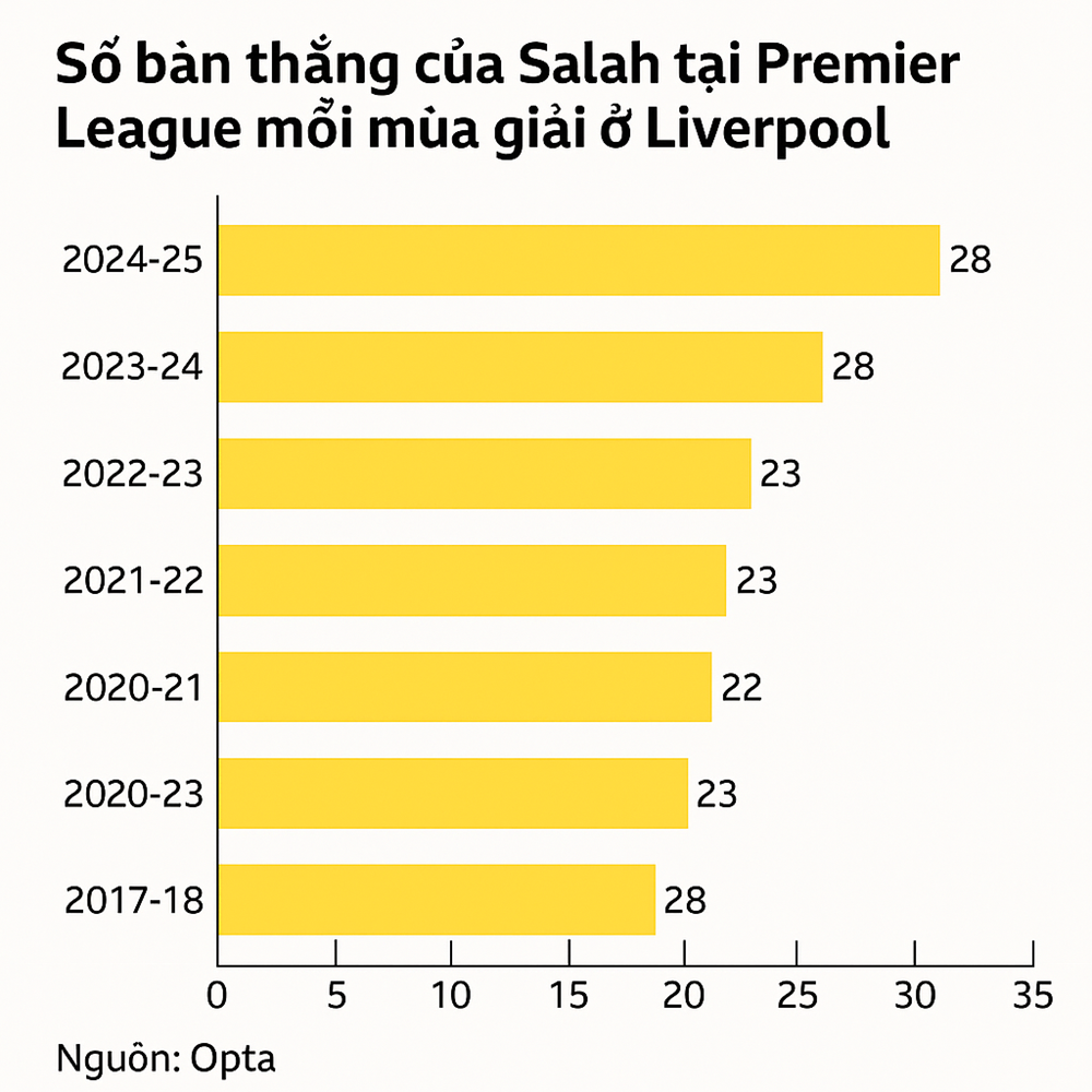 Liverpool hụt hơi sau đăng quang, Salah vẫn chờ phá kỷ lục lịch sử - ảnh 2