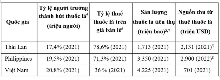 Hiệu quả từ chính sách thuế thuốc lá ở Thái Lan và Philippines, hướng đi nào cho Việt Nam? ảnh 1