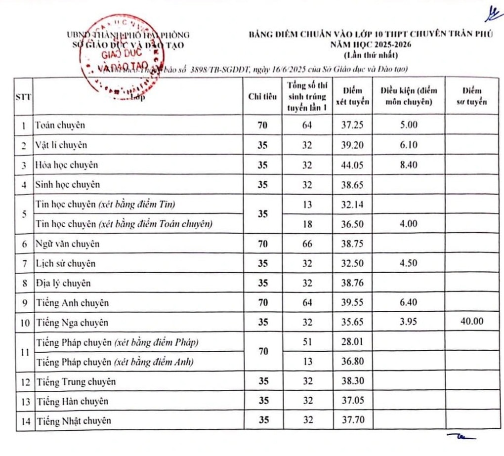 Hải Phòng công bố điểm chuẩn lớp 10 năm 2025, cao nhất THPT Ngô Quyền - 2