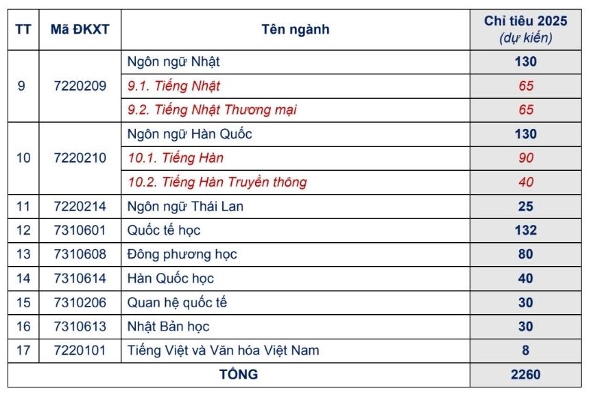 Ngành/chuyên ngành đào tạo của Trường Đại học Ngoại ngữ, Đại học Đà Nẵng
