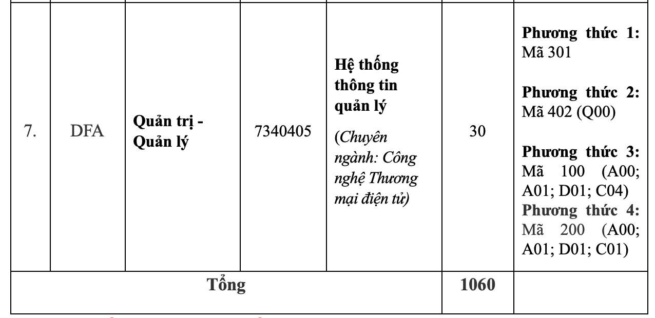 Chỉ tiêu tuyển sinh năm 2025 của trường. Ảnh: Nhà trường