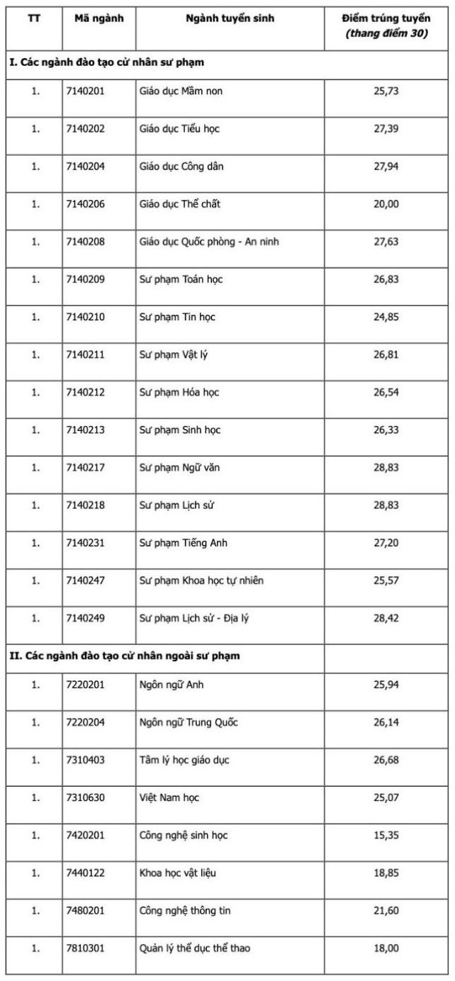 Điểm chuẩn ngành Sư phạm Sinh học năm 2024 tại Trường Đại học Sư phạm Hà Nội 2.
