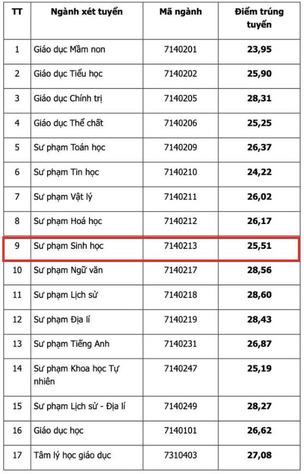 Điểm chuẩn theo phương thức xét điểm thi tốt nghiệp THPT/THPT kết hợp năng khiếu Trường Đại học Sư phạm - Đại học Thái Nguyên năm 2024.