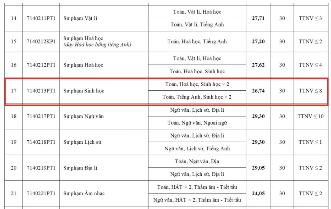 Điểm chuẩn ngành Sư phạm Sinh học năm 2024 tại Trường Đại học Sư phạm Hà Nội.