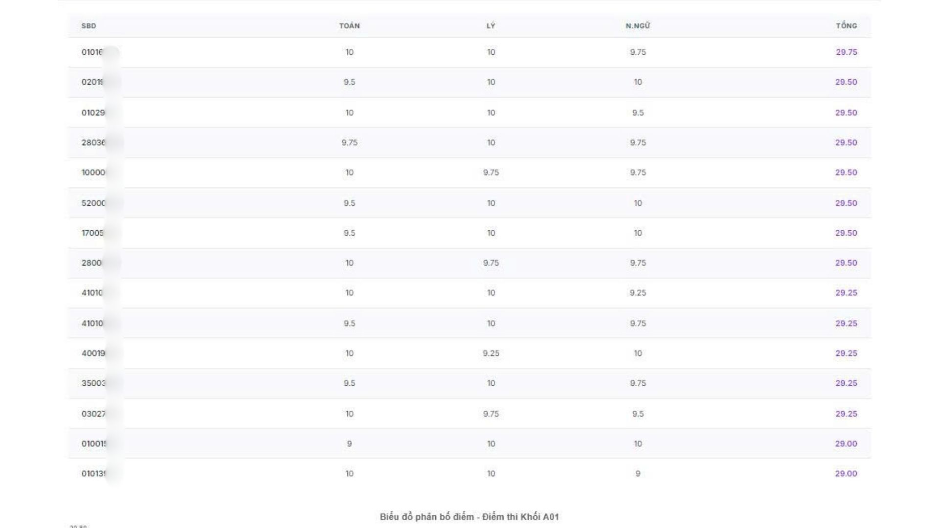 Biểu đồ phân bố điểm - Điểm thi khối A01.