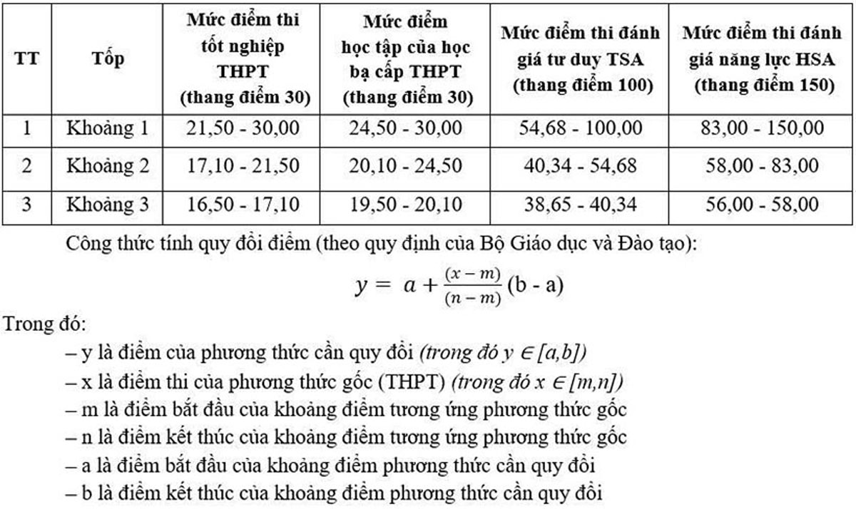 Bảng quy đổi tương đương ngưỡng đầu vào, điểm trúng tuyển giữa các phương thức xét tuyển. Ảnh: Nhà trường