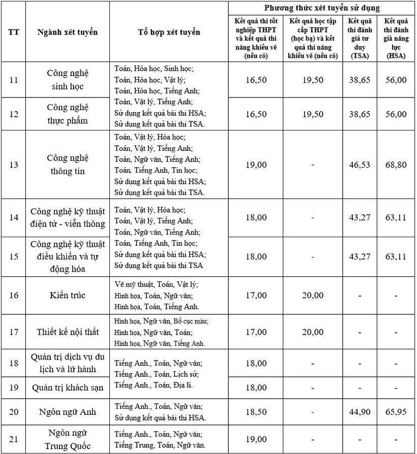 Điểm sàn Trường Đại học Mở Hà Nội năm 2025. Ảnh: Nhà trường