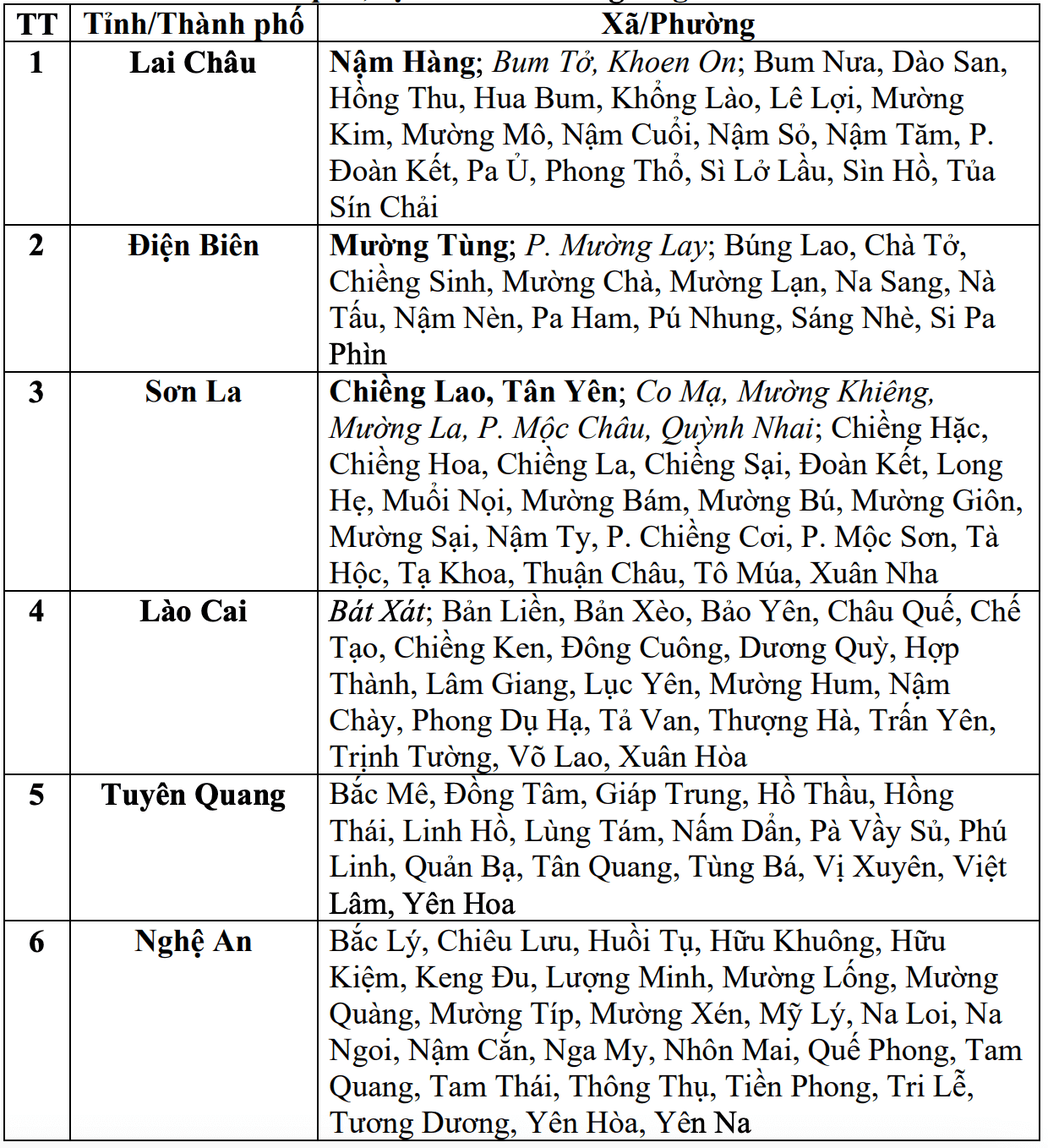 Cập nhật danh sách các khu vực có nguy cơ sẽ xảy ra lũ quét, sạt lở đất đá trong 6 giờ tới (tính từ 10 giờ 30 ngày 25.7). Nguồn: Trung tâm Dự báo Khí tượng Thủy văn Quốc gia