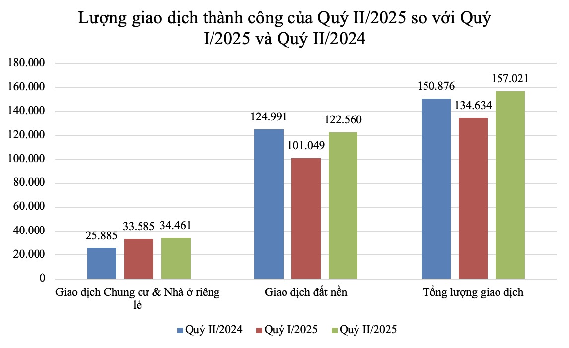 Lượng giao dịch thành công của Quý II/2025 so với Quý I/2025 và Quý II/2024
