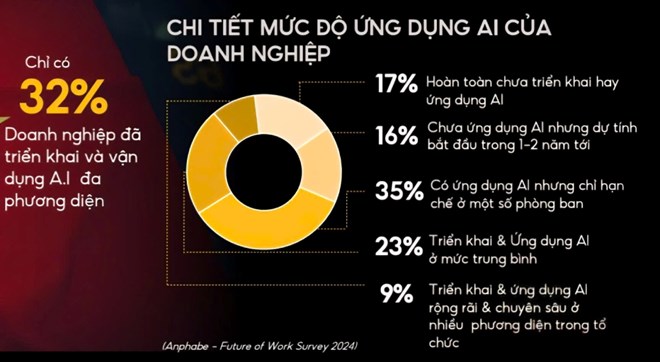 17% doanh nghiệp Việt Nam hoàn toàn chưa ứng dụng AI