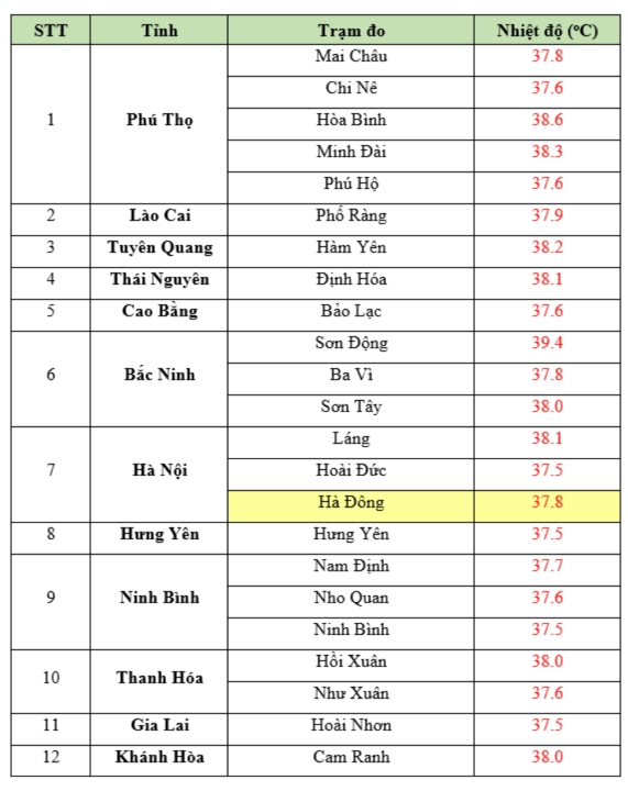 Nhiệt độ thực đo cao nhất trong ngày 30.7 ở một số tỉnh, thành. Ảnh: Trung tâm Dự báo Khí tượng Thủy văn Quốc gia