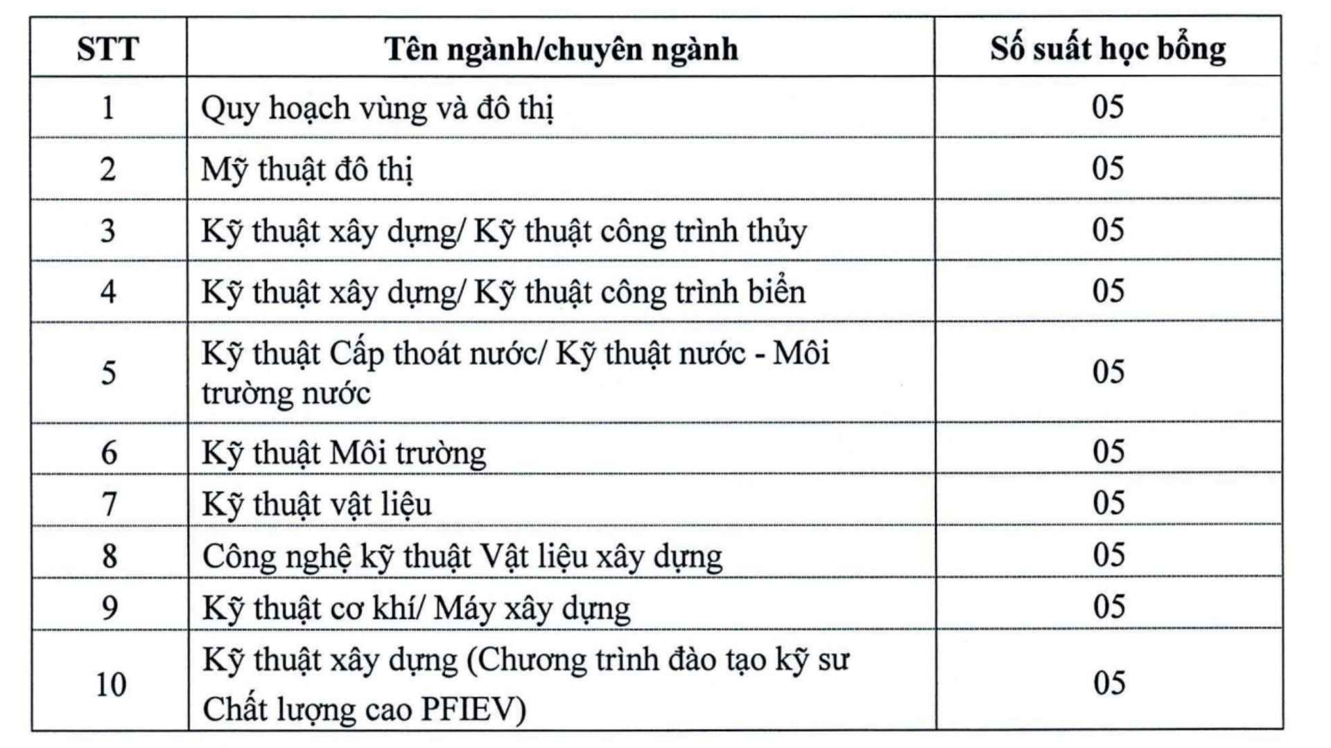 Các ngành/chuyên ngành được chọn để cấp học bổng tại