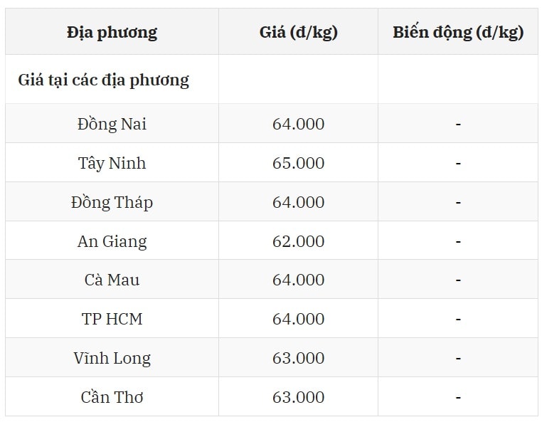 Giá heo hơi tại miền Nam ngày 8 8 có Tây Ninh vẫn là Vua giá heo hơi