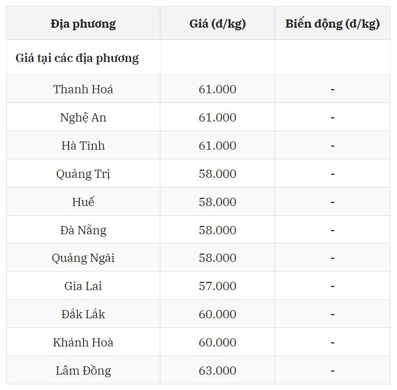 Giá heo hơi miền Trung - Tây Nguyên giữ mức đáy 57.000 Đồng Kg