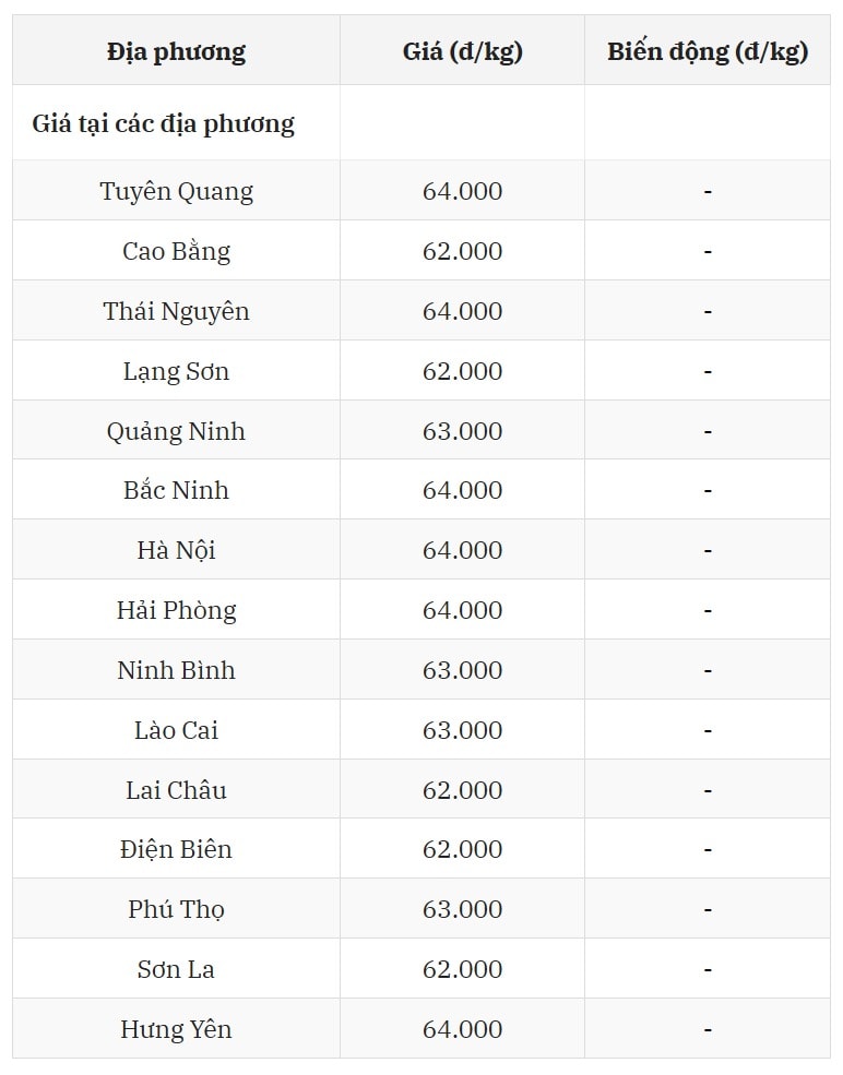Miền Bắc hôm nay có mức giá cao nhất là 64.000 đồng kg