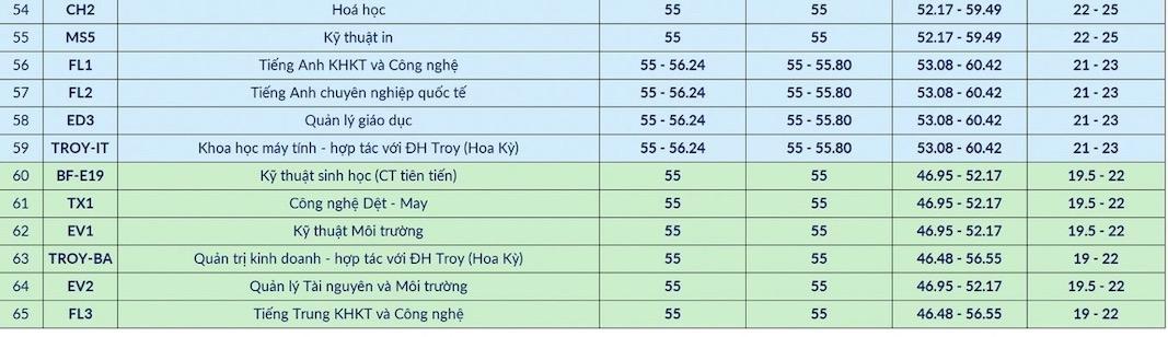 Dự báo mức điểm chuẩn trúng tuyển vào 65 chương trình đào tạo năm 2025 của Đại học Bách khoa Hà Nội. Ảnh: HUST