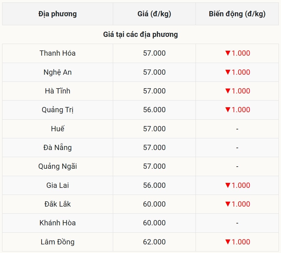 Miền Trung - Tây Nguyên có giá heo hơi tại nhiều nơi đồng loạt giảm, giá thấp bất ngờ