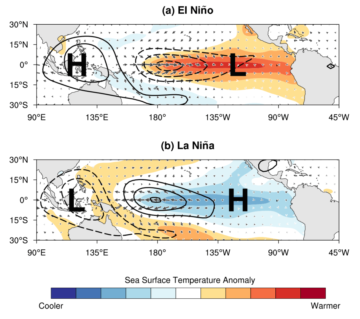La Nina là pha lạnh và El Nino là pha nóng của ENSO, khác biệt chủ yếu ở nhiệt độ và mô hình áp suất hình thành trên Thái Bình Dương. Ảnh: NOAA