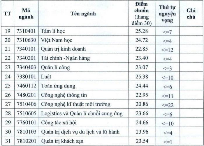 Điểm chuẩn Trường Đại học Thủ đô Hà Nội năm 2025