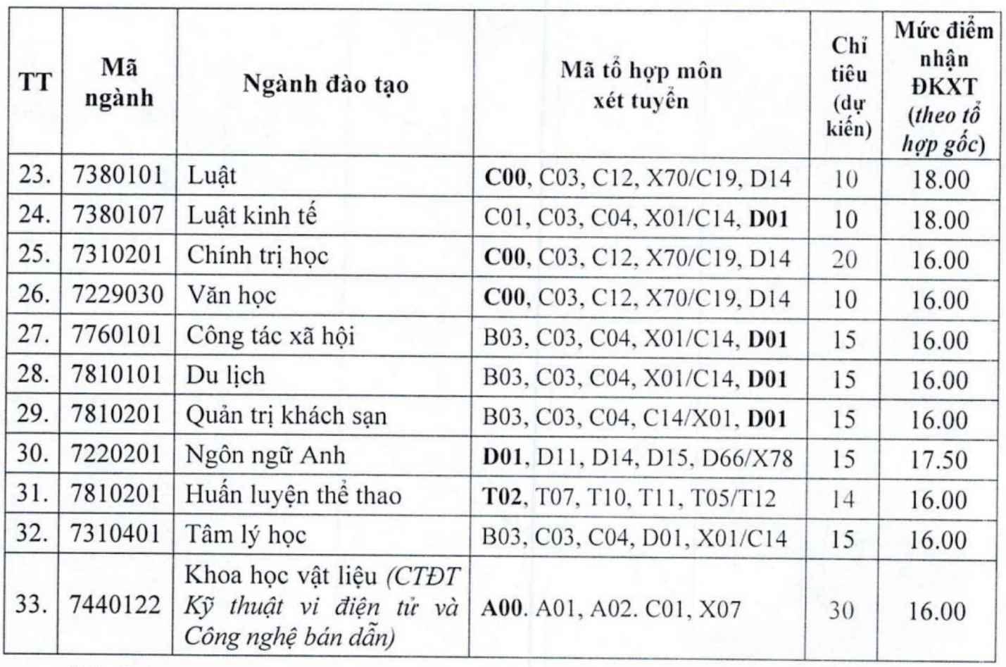 Ngành, chỉ tiêu và mức điểm nhận đăng ký xét tuyển Trường Đại học Hồng Đức. Ảnh: Nhà trường
