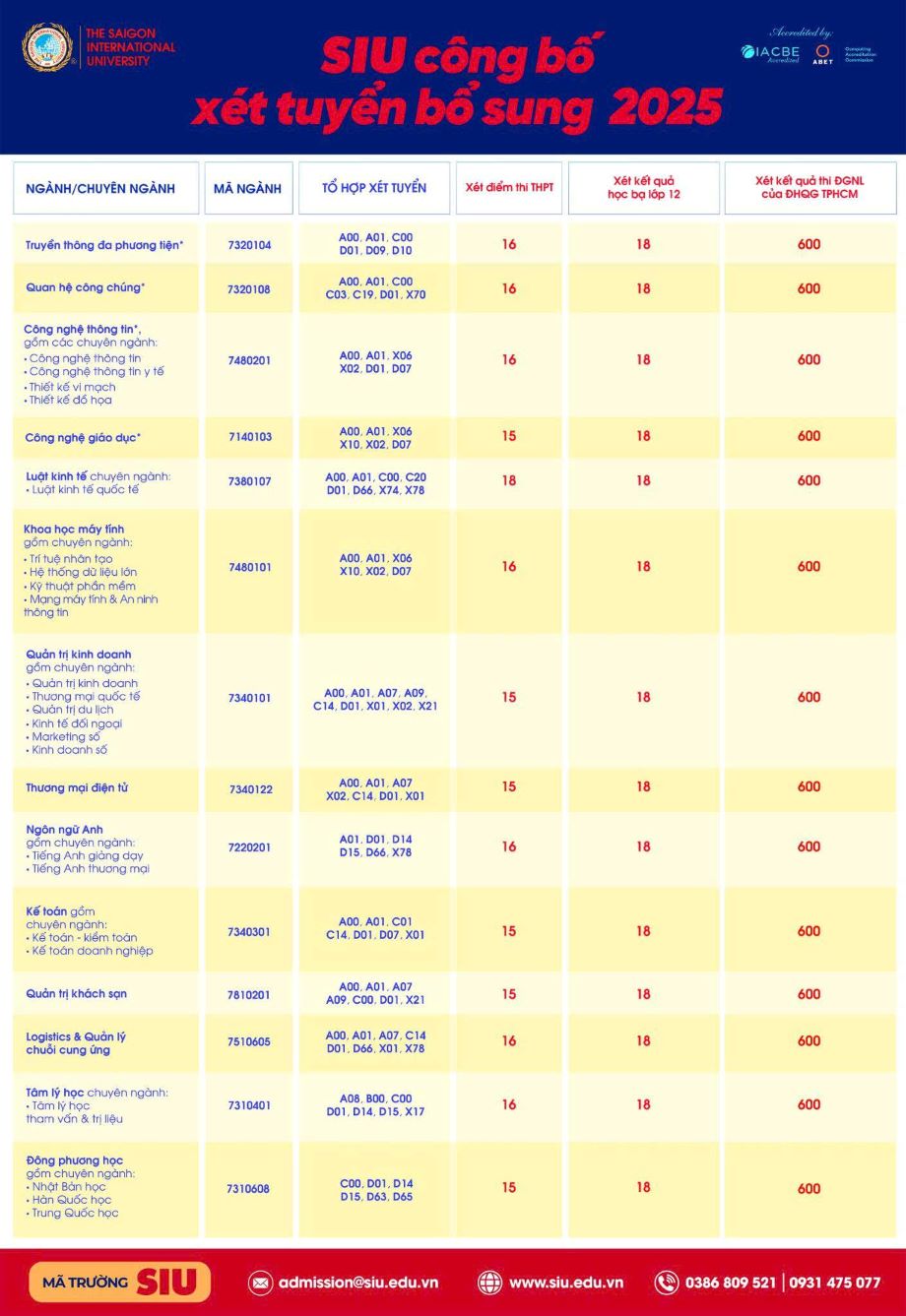 Mức điểm nhận hồ sơ tuyển bổ sung của từng phương thức. Ảnh: Nhà trường.
