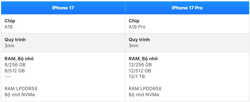 iPhone 17 vs 17 Pro: Chọn bản nào “đáng tiền” hơn? - ảnh 5
