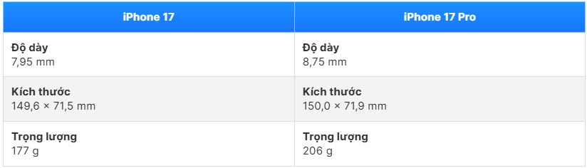 iPhone 17 vs 17 Pro: Chọn bản nào “đáng tiền” hơn? - ảnh 3