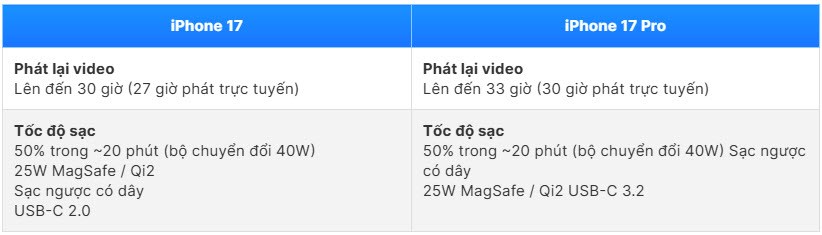 iPhone 17 vs 17 Pro: Chọn bản nào “đáng tiền” hơn? - ảnh 7