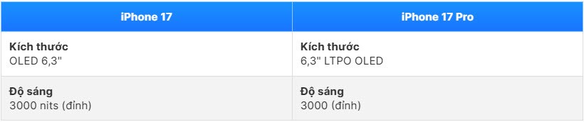 iPhone 17 vs 17 Pro: Chọn bản nào “đáng tiền” hơn? - ảnh 4