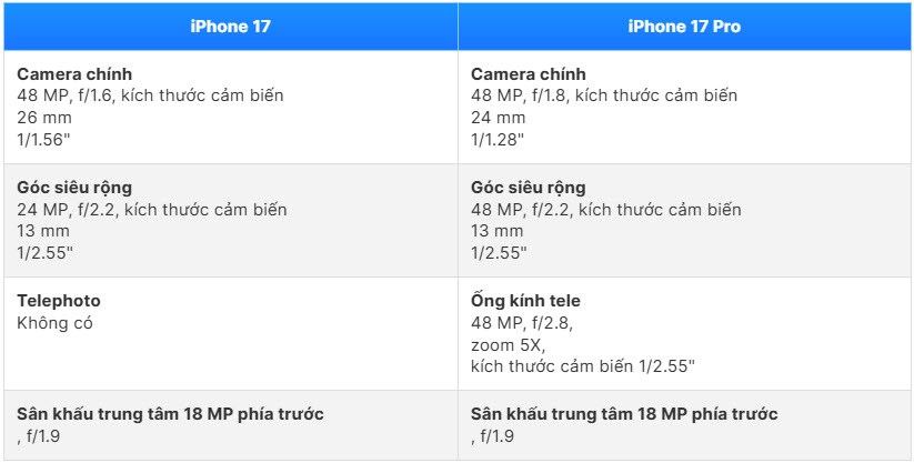 iPhone 17 vs 17 Pro: Chọn bản nào “đáng tiền” hơn? - ảnh 6
