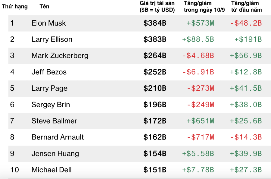 Khối tài sản gần 400 tỷ USD của tỷ phú Larry Ellison được xây dựng ra sao? - ảnh 2