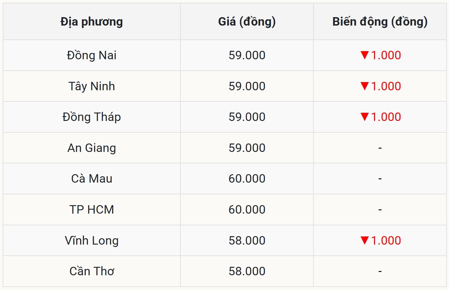Miền Nam với sức ép giảm giá tăng tốc, nơi nào vẫn đứng vững