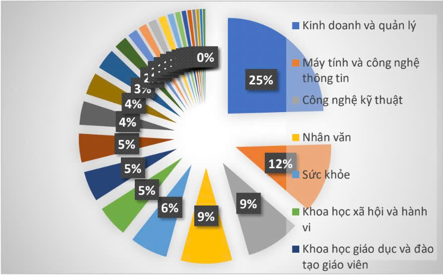 Kết quả thực hiện chỉ tiêu theo nhóm ngành trình độ đại học năm 2024-2025