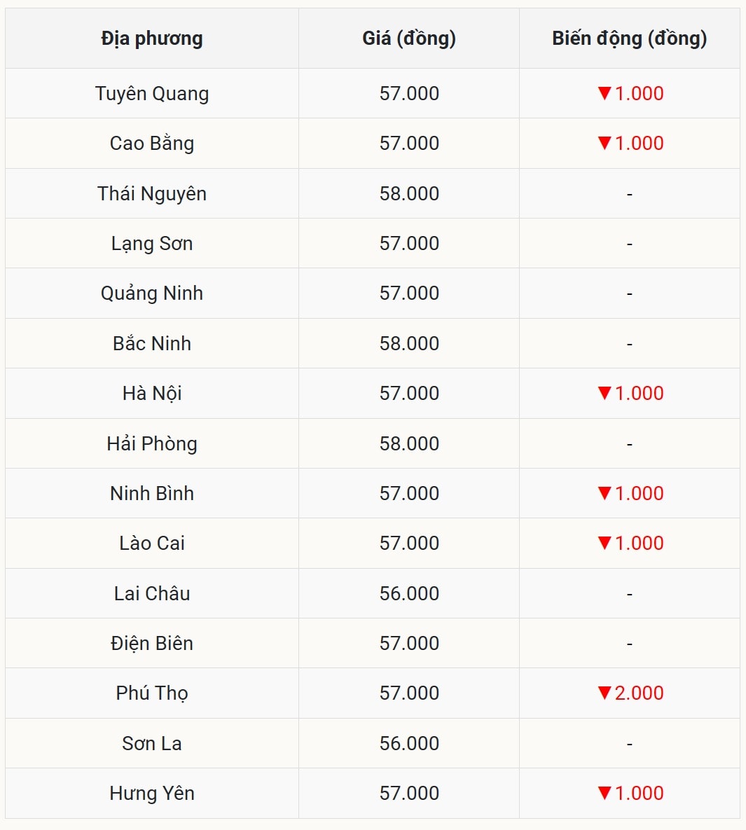 Miền Bắc với loạt tỉnh giảm giá sốc, Phú Thọ bốc hơi 2.000 đồng