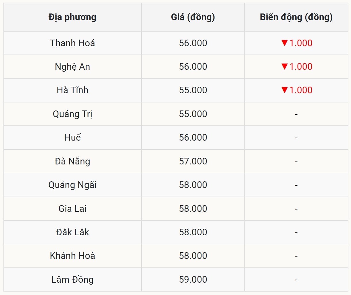 Miền Trung - Tây Nguyên với đà giảm chạm đáy, Hà Tĩnh giao dịch dưới 56.000 đồng