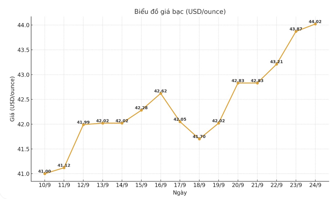 Diễn biến giá bạc thế giới những phiên gần đây. Biểu đồ: Khương Duy