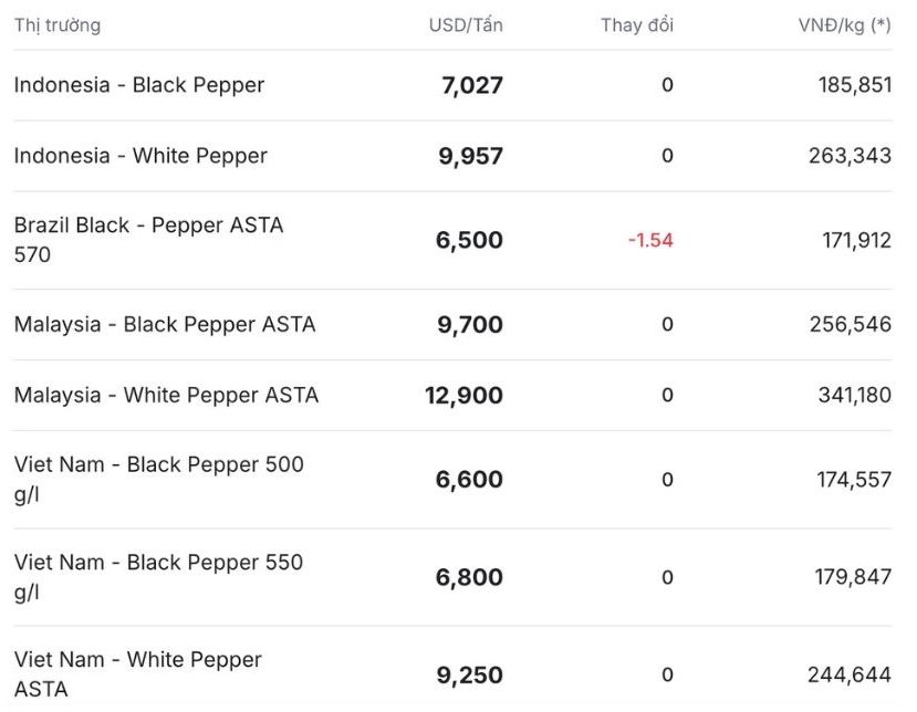 Giá tiêu thế giới cập nhật lúc 11h30 ngày 24.9. Nguồn: Giacaphe.com