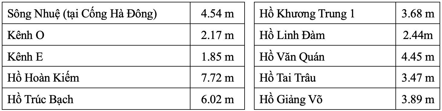 Mực nước trên hệ thống sông, kênh, hồ điều hòa tại thời điểm 7h ngày 30.9. Ảnh: Sóng Hữu