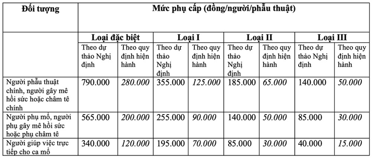 Bảng so sánh phụ cấp phẫu thuật hiện tại và mức đề xuất mới nhất của Bộ Y tế tại dự thảo Nghị định.