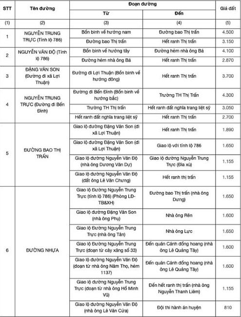 Bảng giá đất tỉnh Tây Ninh được kết hợp giữa bảng giá đất tỉnh Tây Ninh (cũ) và tỉnh Long An (cũ).